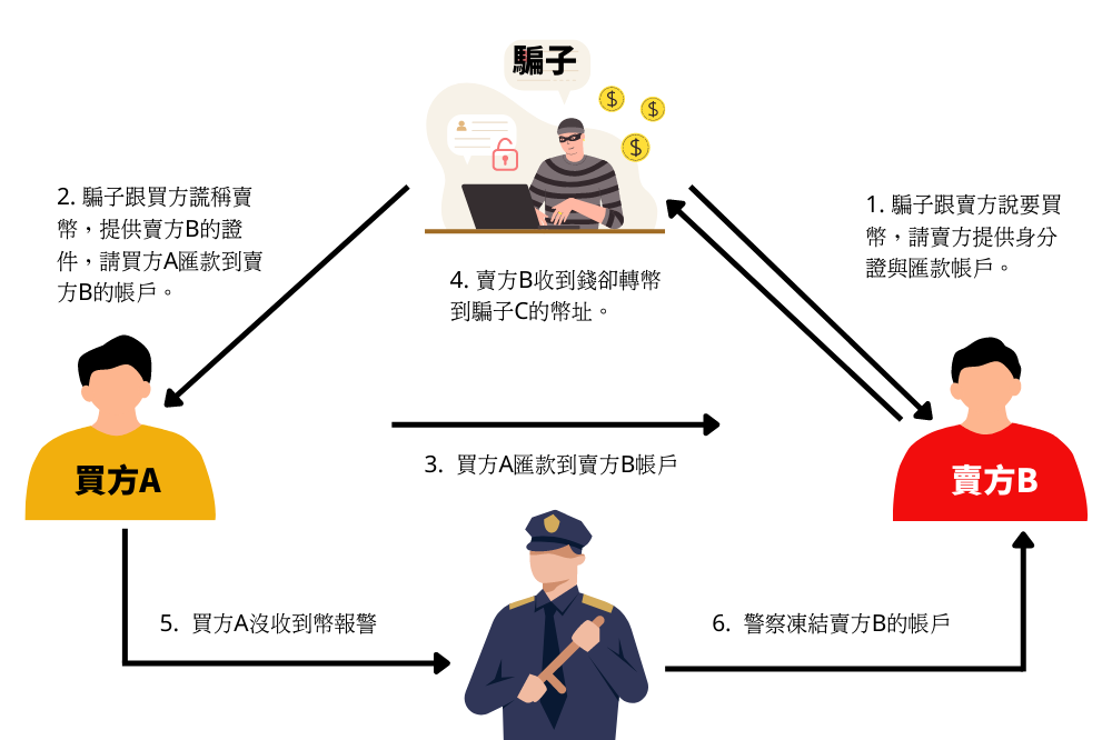 線上賭場成為詐騙洗錢管道! 落實線上賭場防洗錢保障帳戶安全 1 線上賭場防洗錢-洗錢的管道過程