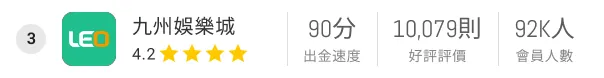 九州娛樂城 4.2 | 出金速度90分 | 10079好評 | 92K會員