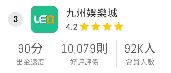九州娛樂城 4.2 | 出金速度90分 | 10079好評 | 92K會員 (M)