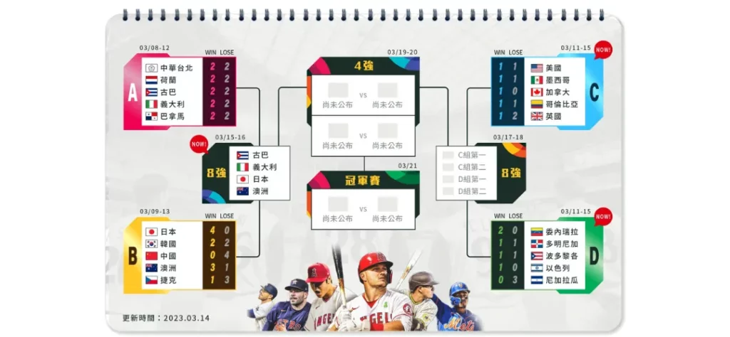 WBC經典賽:經典賽比分、屆別、規則、名單、轉播和投手限制 1 2023WBC經典賽賽程表