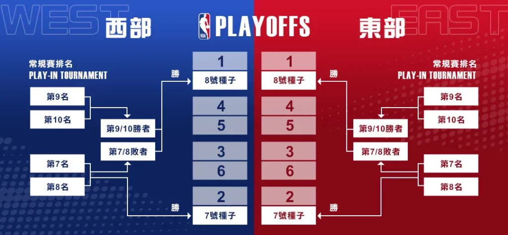 NBA季後賽賽程 DUKER 賭博客娛樂城評價網