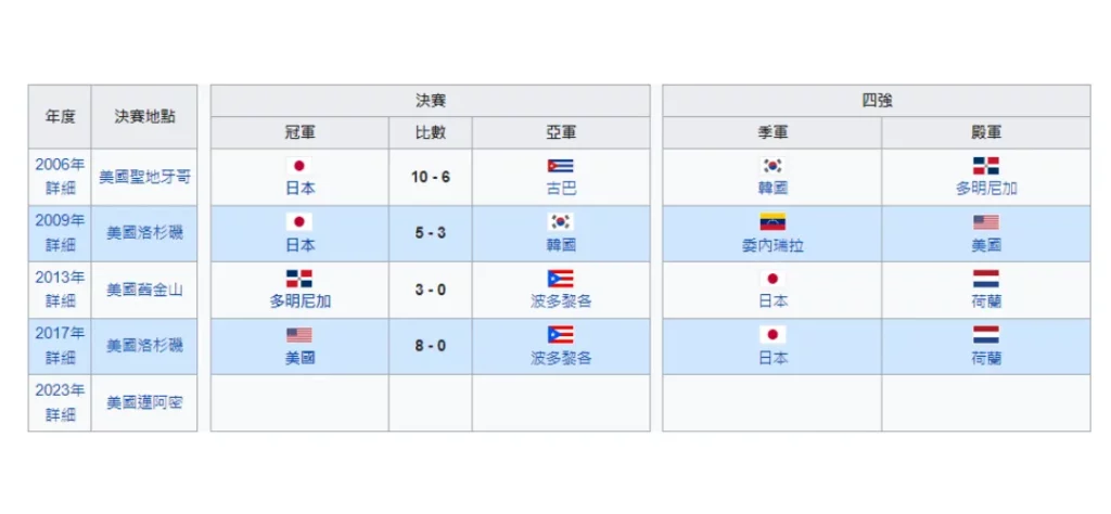 WBC經典賽:經典賽比分、屆別、規則、名單、轉播和投手限制 2 WBC世界棒球經典賽屆別介紹