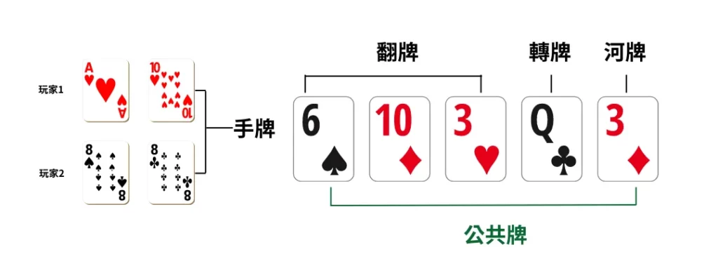 德州撲克規則入門指南:98%玩家看完直接上手! 1 德州撲克規則