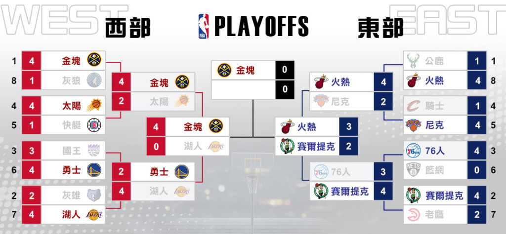 nba季後賽晉級形式圖(2023.5.30更新)