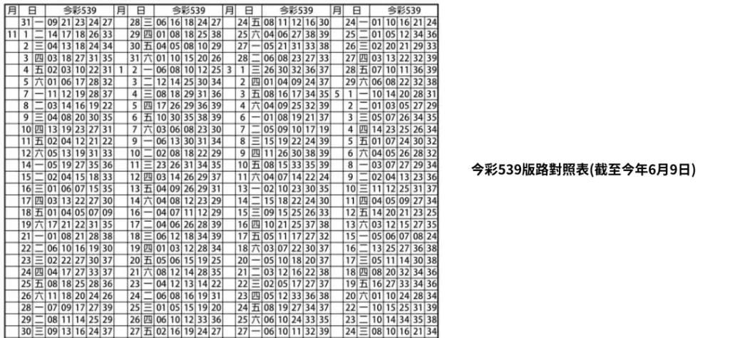 探索未知？今彩539版路預測: 開啟你贏彩新視界！