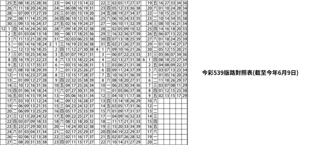 探索未知？今彩539版路預測: 開啟你贏彩新視界！