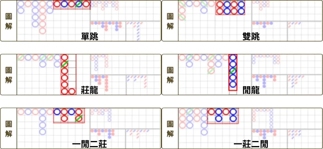 百家樂牌路怎麼看?90%的人都在利用「百家樂必勝公式圖解」 6 百家樂必勝公式圖解-單跳、長龍、雙跳、莊閒