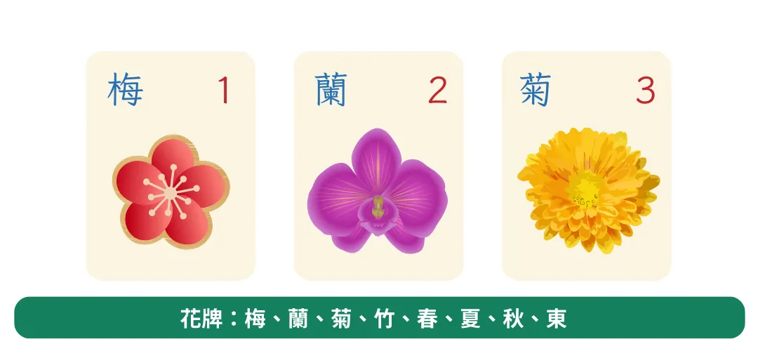5大【麻將教學懶人包】麻將基本規則、花色規則圖解一次看！